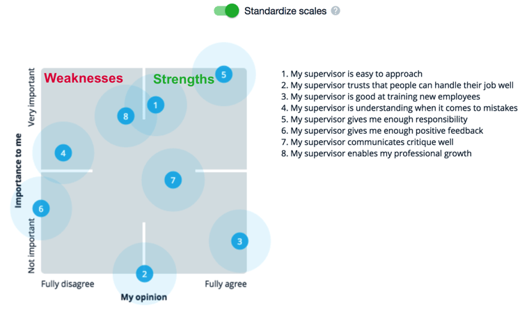 Picture. A Two-dimensional evaluation helps you to find out strengths and weaknesses easily 
