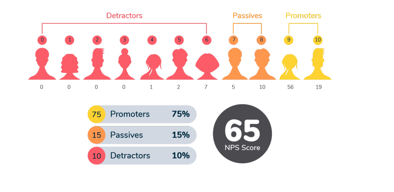 Onko Net Promoter Score eli NPS hyvä mittari asiakaskokemuksen seurantaan?