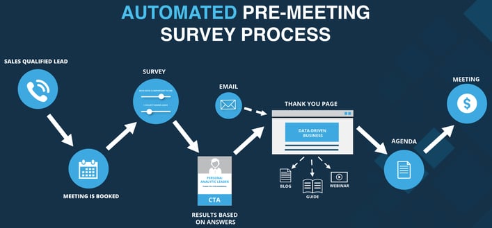 Pre-meeting_survey_profiling_process.png