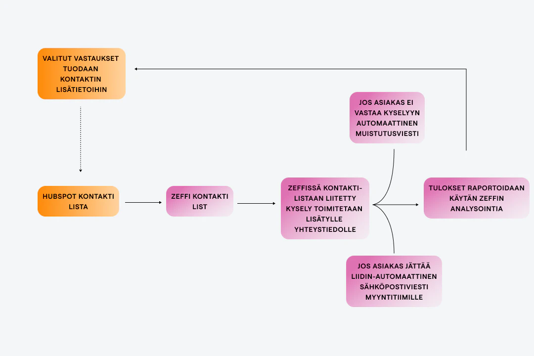 Miten luon integraation Hubspotin ja Zeffin välille - Askel askeleelta