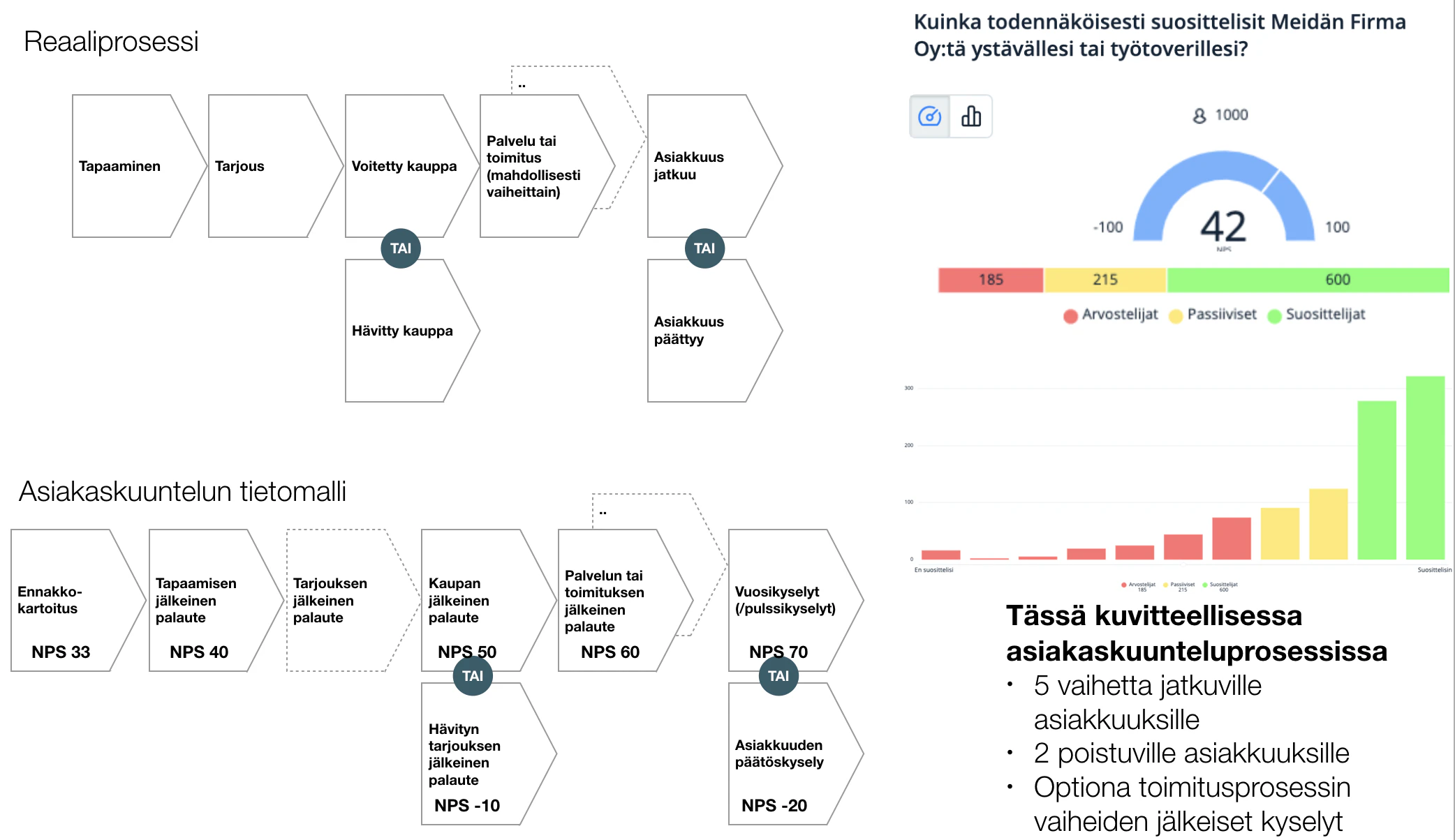 Asiakaskuuntelun prosessi
