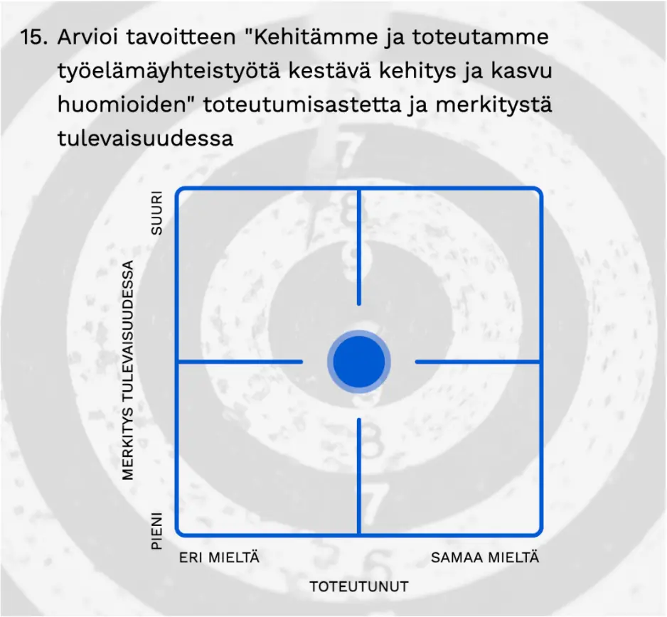 OSAOn strategian väliarviointi -kyselyn nelikenttä Zeffissä