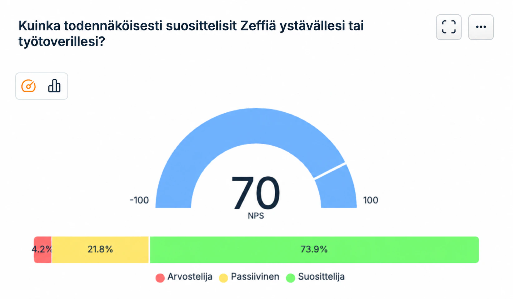 Zeffin NPS-tulos: 70 — poikkeuksellisen vahva suositteluaste